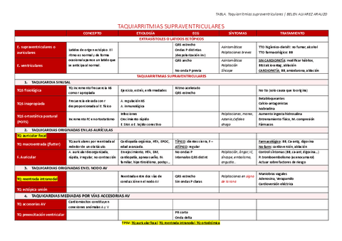 Tabla Taquiarritmias Supraventriculares Pdf