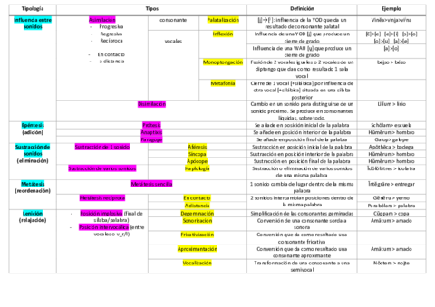 Tipologia De Cambios Foneticos Pdf