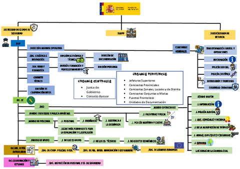 Organigrama Ministerio Interior Pdf