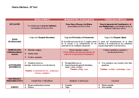 Actividad Tabla Resumen Unidades Relieve Pdf