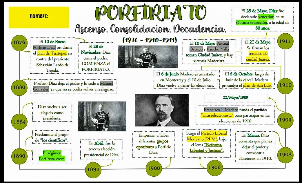 Historia de México (PORFIRIATO)