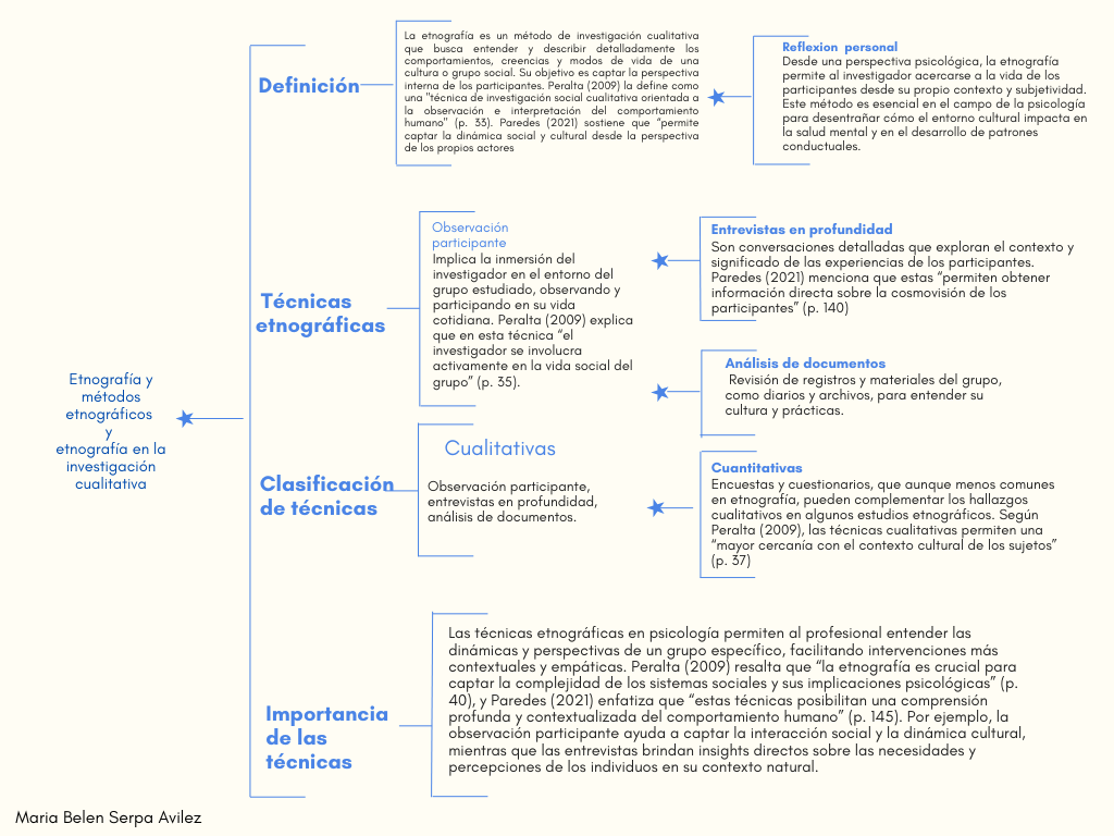 Apunte de etnopsicologia
cuadro sinóptico que incluye:
Definición de la Etnografía : Desde la teoría y su reflexión personal.
Técnicas Etnográficas : Descripción teórica.
Clasificación de Técnicas : Según los métodos cualitativos y cuantitativos.
Importancia para el Psicólogo : Reflexión sobre su relevancia en la práctica.
