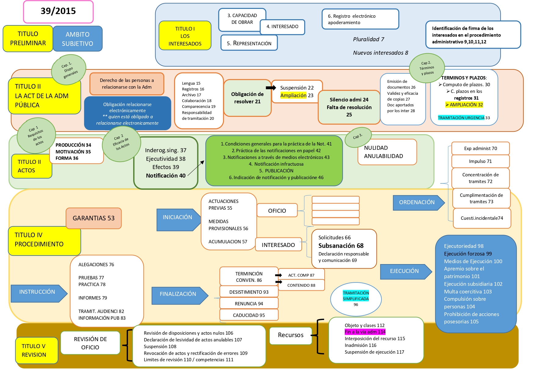 ESQUEMA DE TODA LA LEY 39/2015