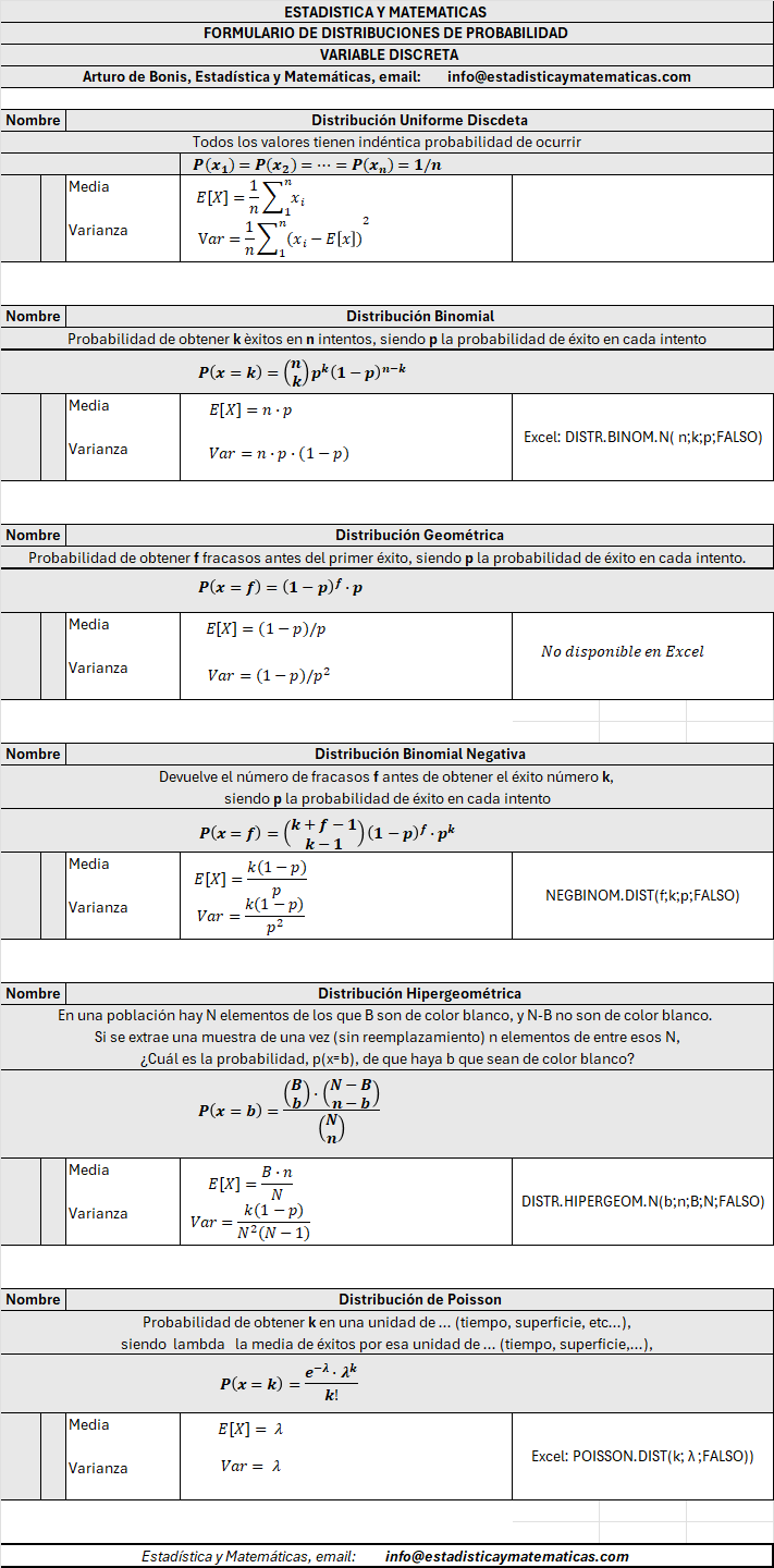 Formulario distribuciones discretas GRATIS