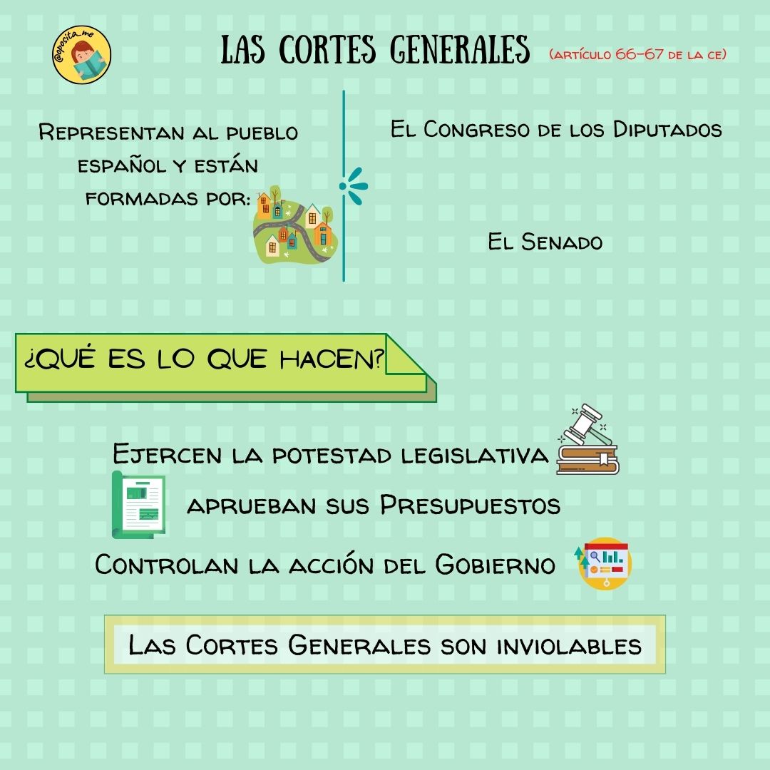 Art. 66-
Las Cortes Generales representan al pueblo español y están formadas por : El Congreso de los Diputados
         El Senado
Las Cortes generales ejercen la potestad legislativa del Estado, aprueban sus presupuestos, controlan la acción del Gobierno y tienen las demás competencias que les atribuya la Constitución. Las Cortes Generales son inviolables.