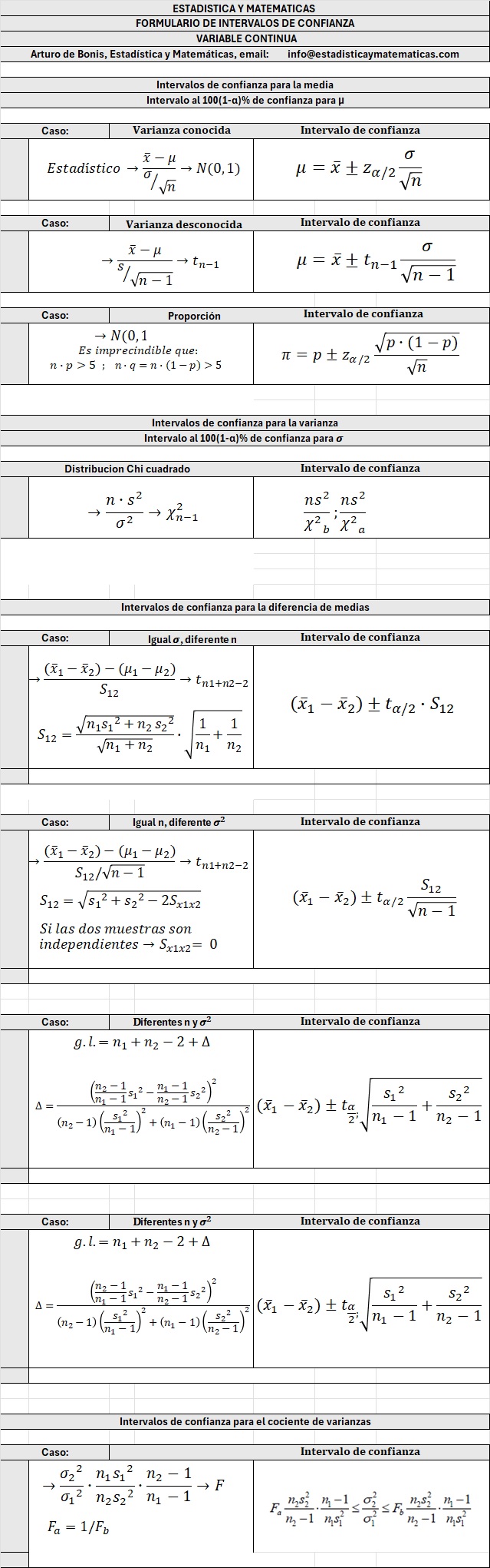Formulario intervalos de confianza parametricos