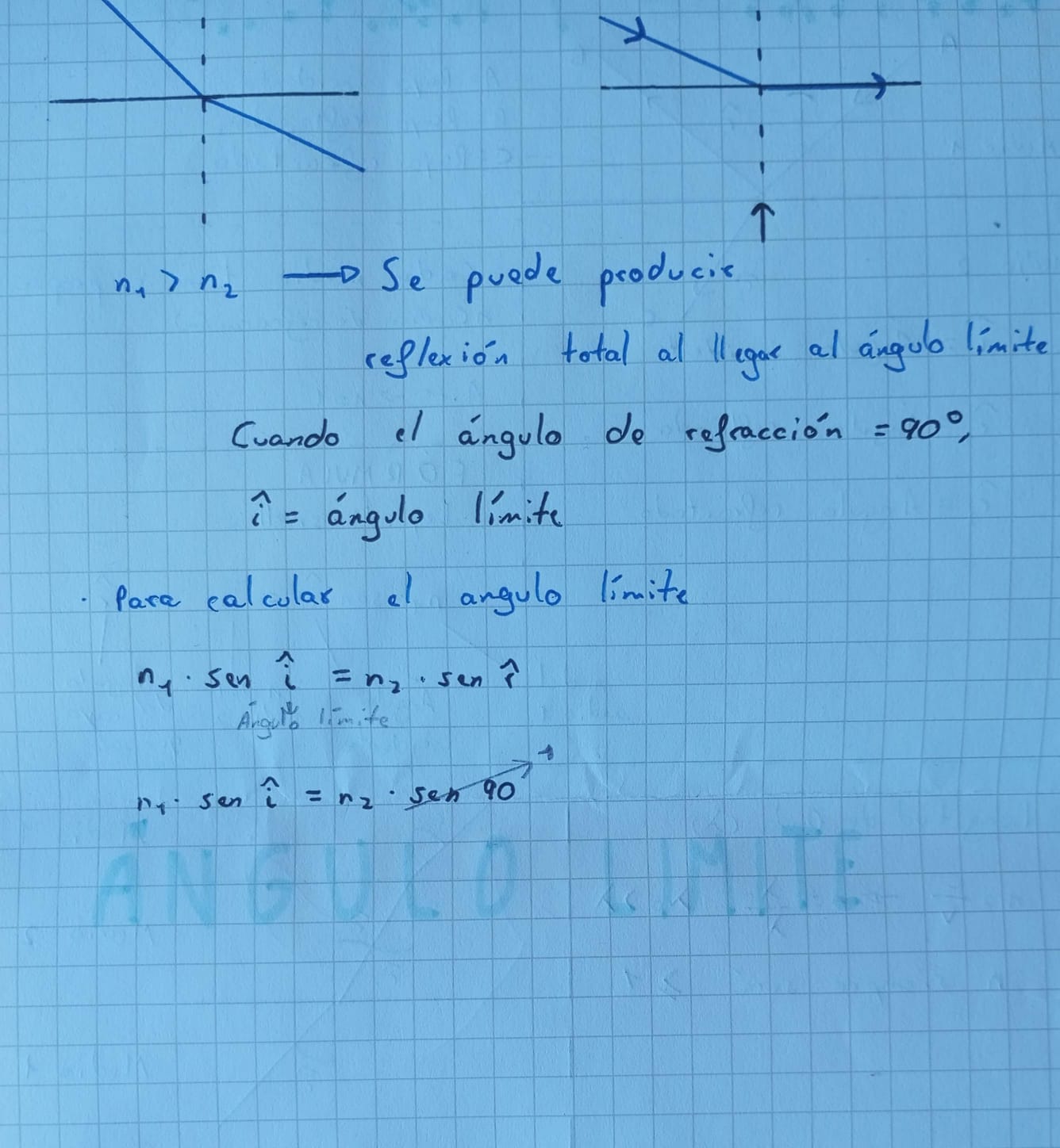 Apuntes reflexión y refracción