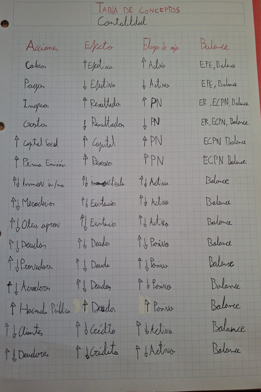 Tabla de Conceptos para el cuadro de cuentas