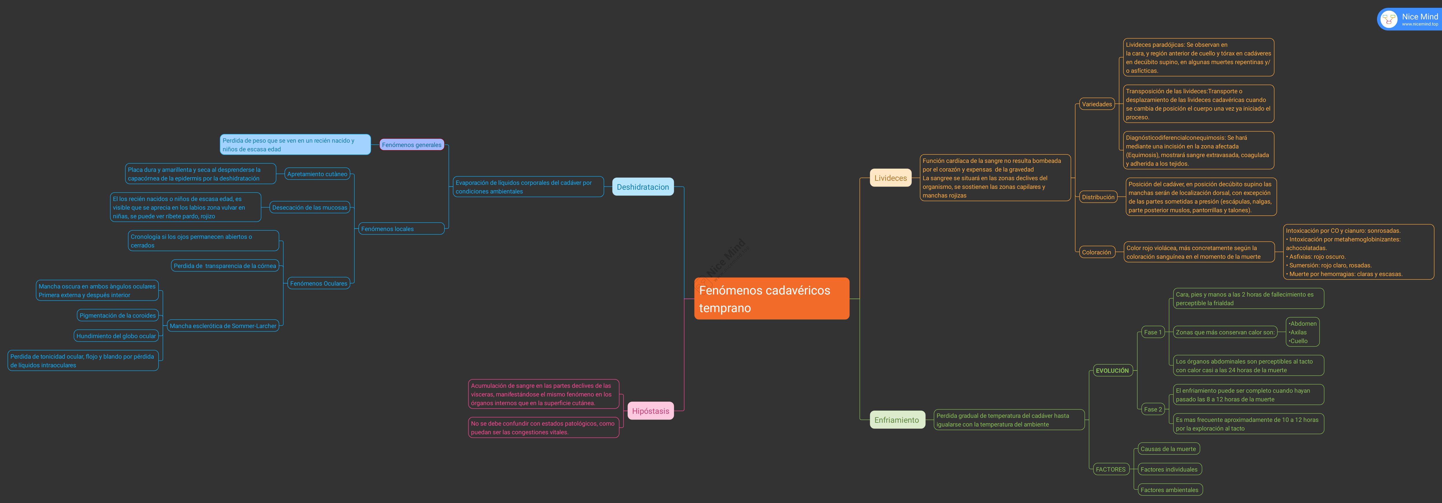 Fenómenos cadavéricos tempranos