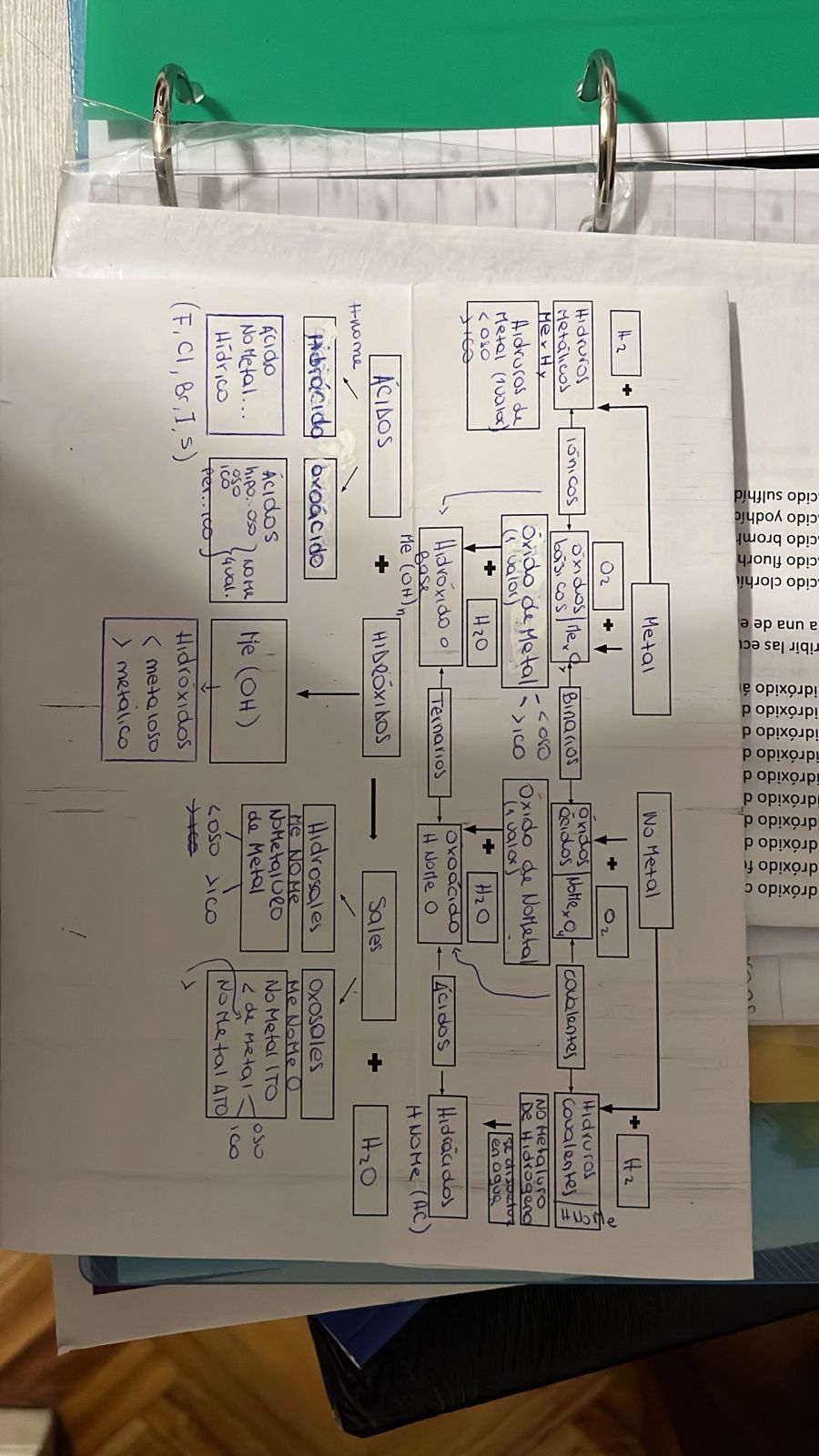 Cuadro-resumen de Química