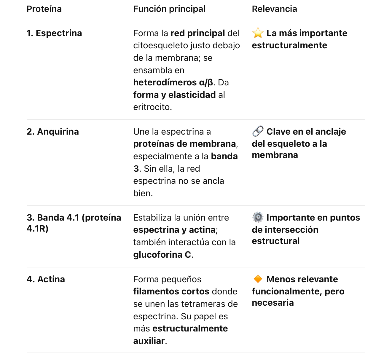 Profemas dela membrana eritrocito