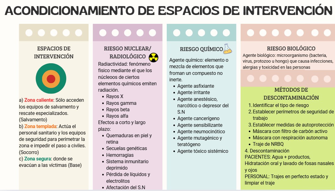 Acondicionamiento de espacios de intervención