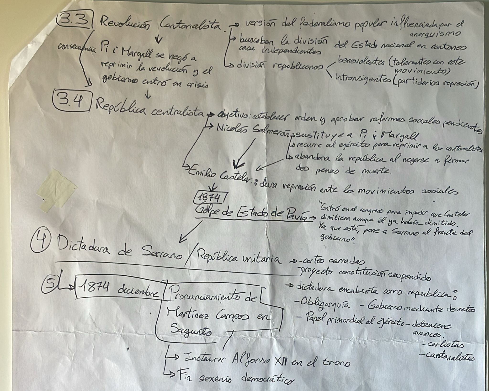 Epígrafe 5.3 completo - Esquema - Historia de España