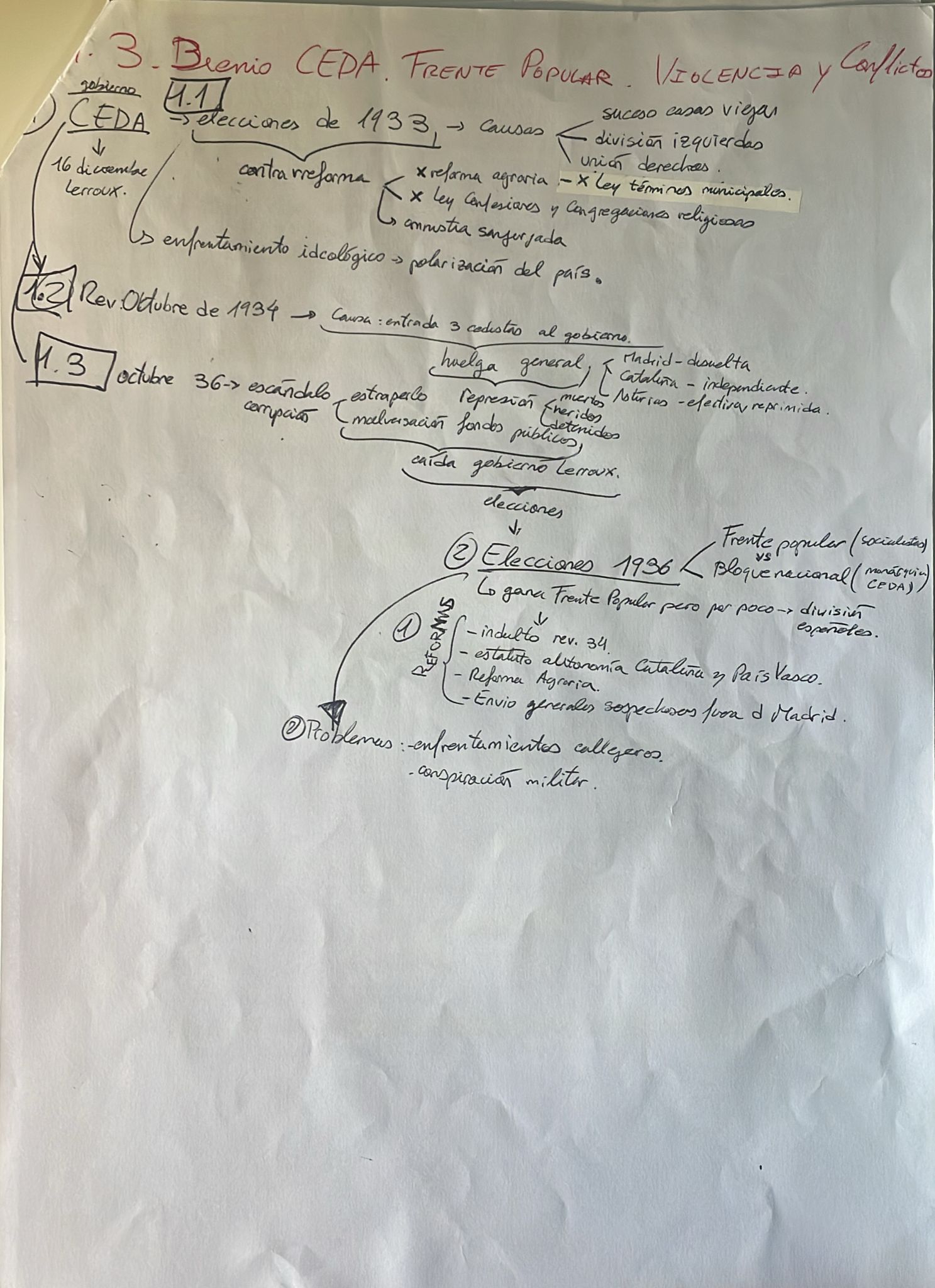 Epígrafe 9 completo - esquema - Historia de España