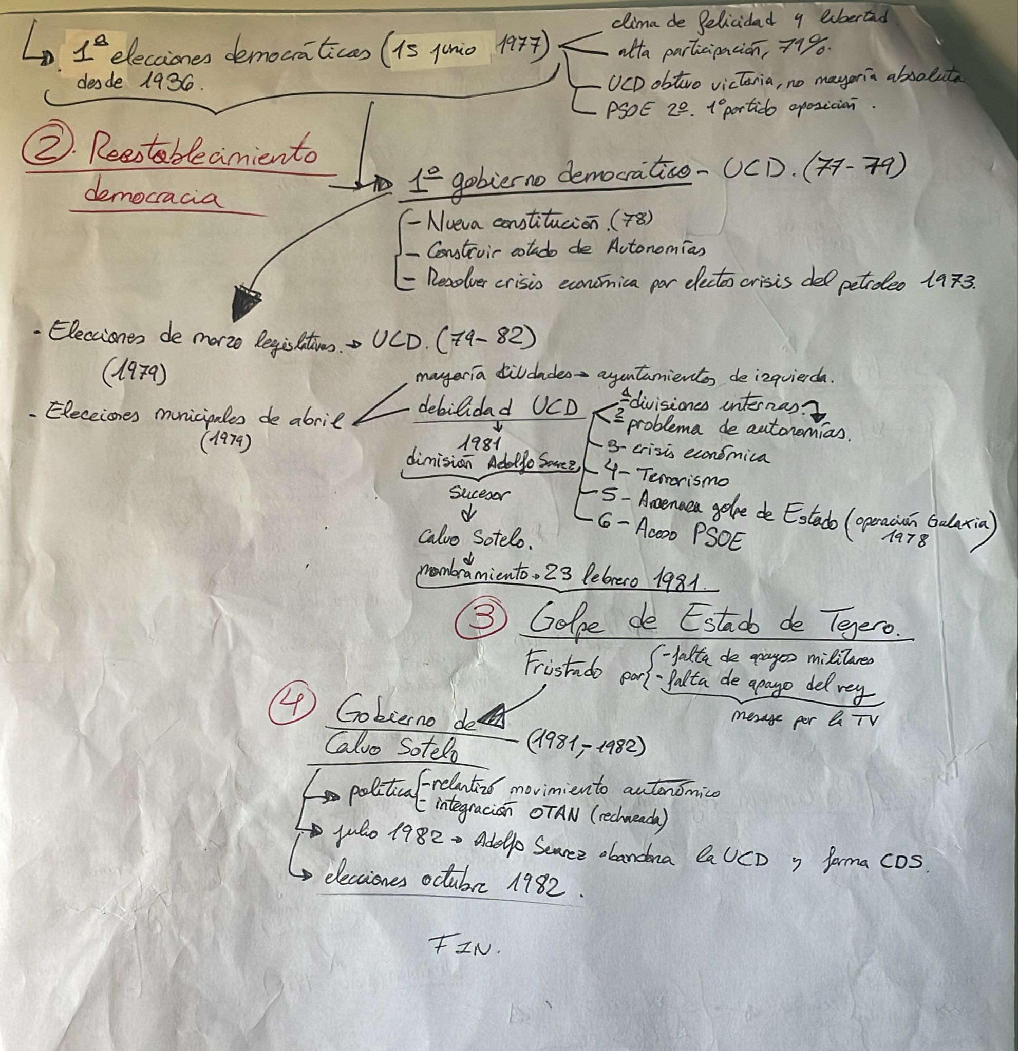 Epígrafe 12 completo - Esquema - Historia de España