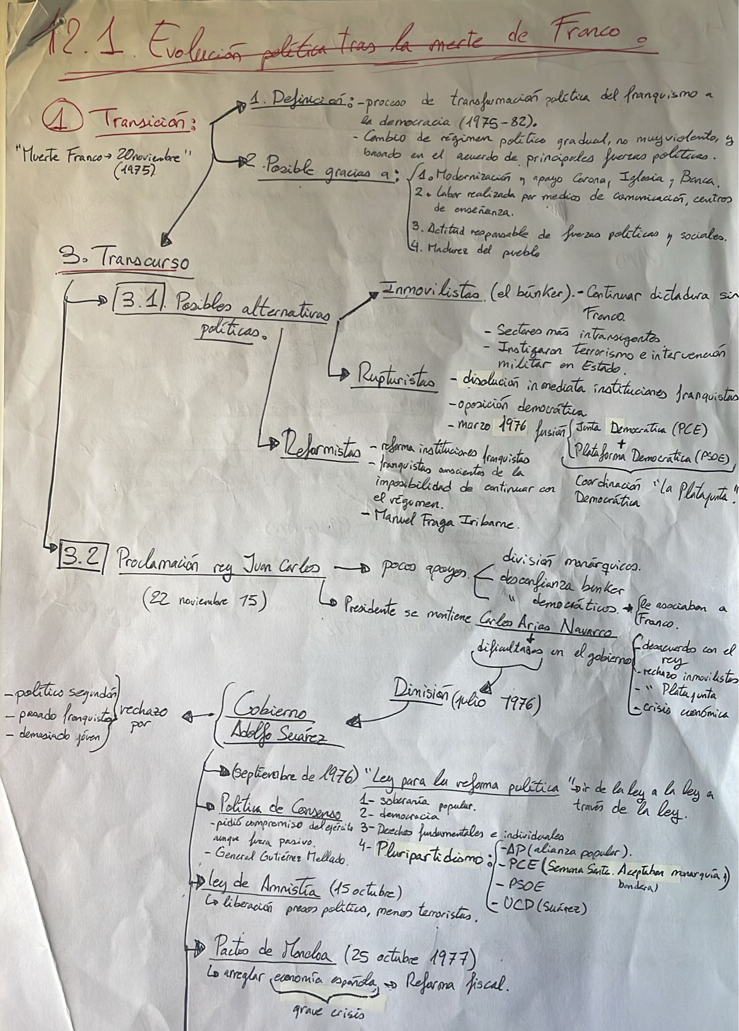 Epígrafe 12 completo - Esquema - Historia de España