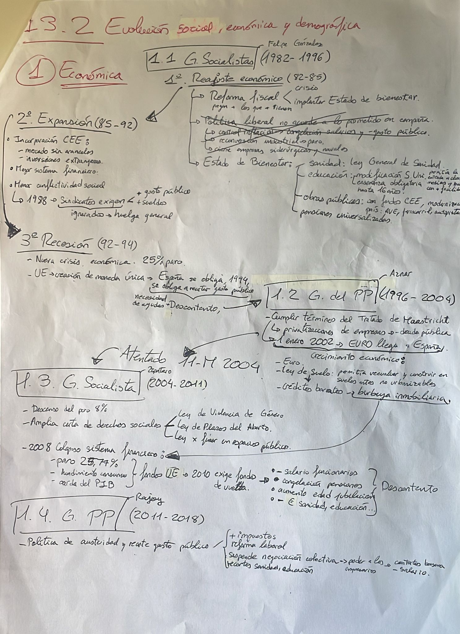 Epígrafe 13 completo - Esquema - Historia de España