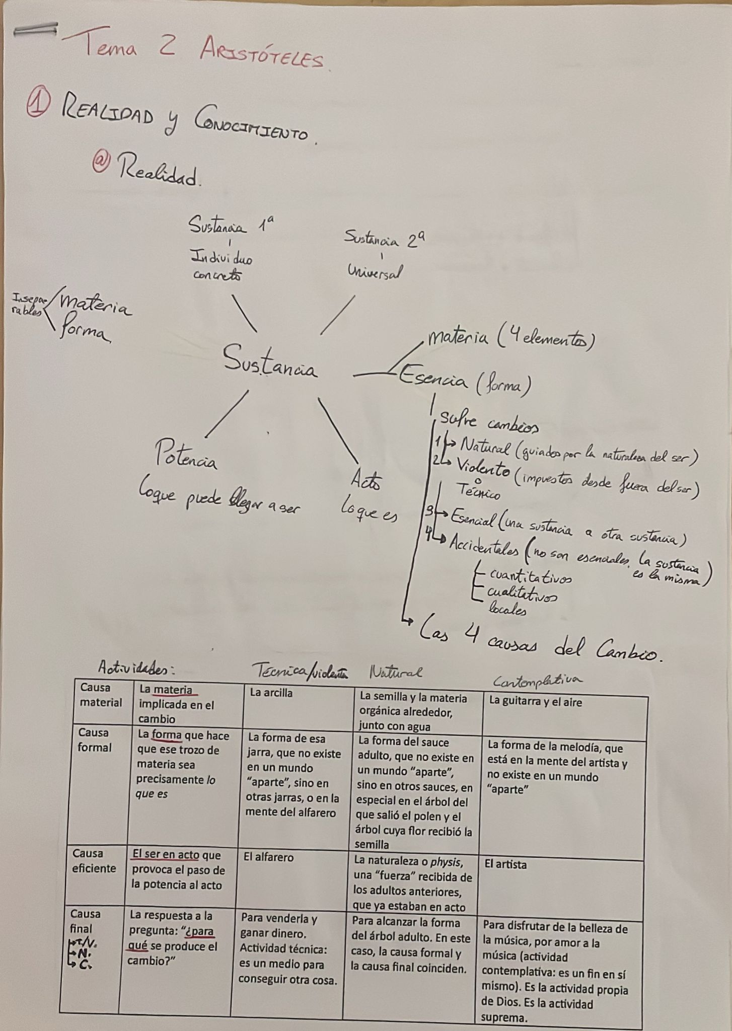 Esquema Aristóteles - Conocimiento, Realidad, Humano, Política, Ética