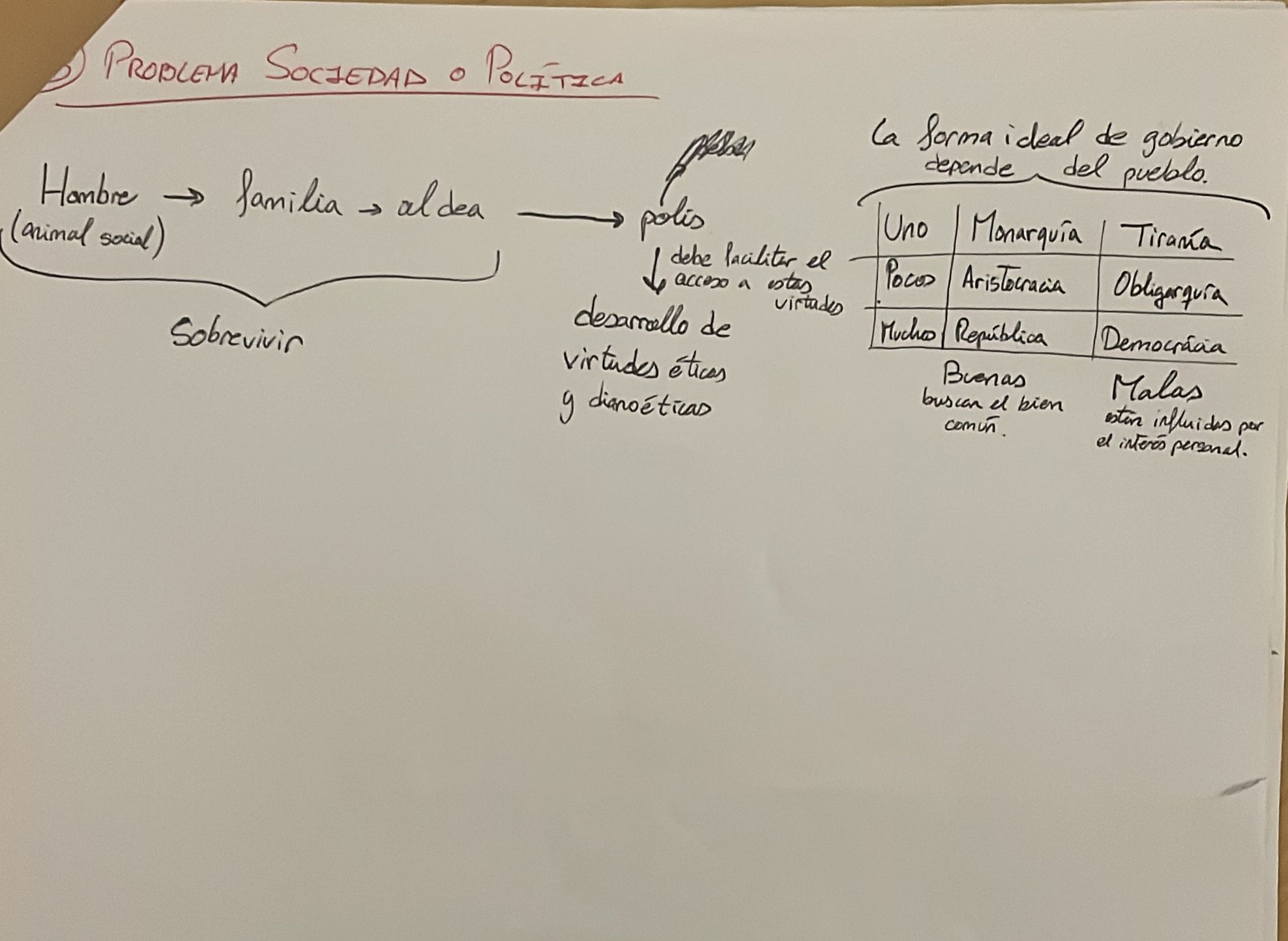 Esquema Aristóteles - Conocimiento, Realidad, Humano, Política, Ética