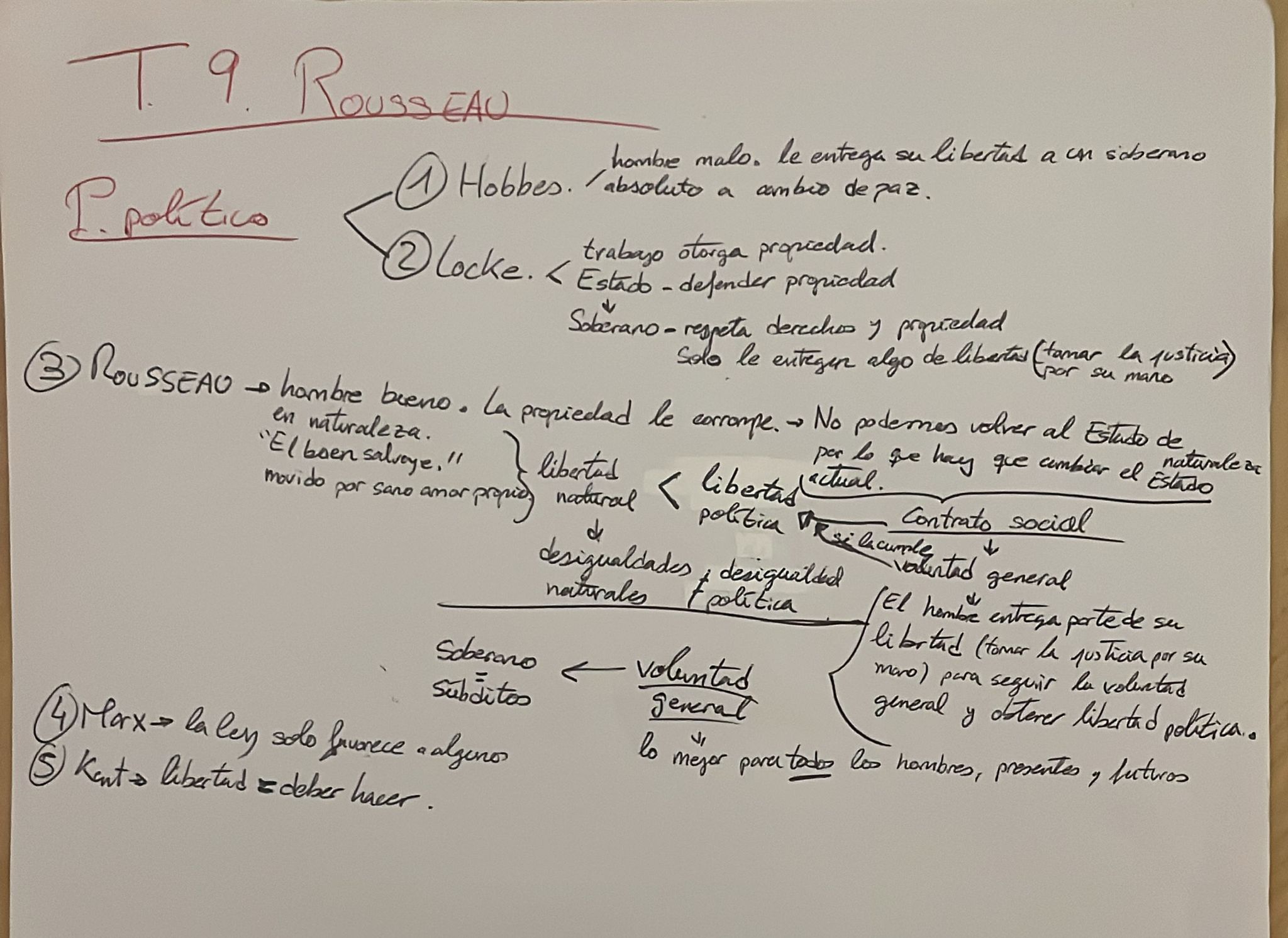 Esquema Rousseau - Política