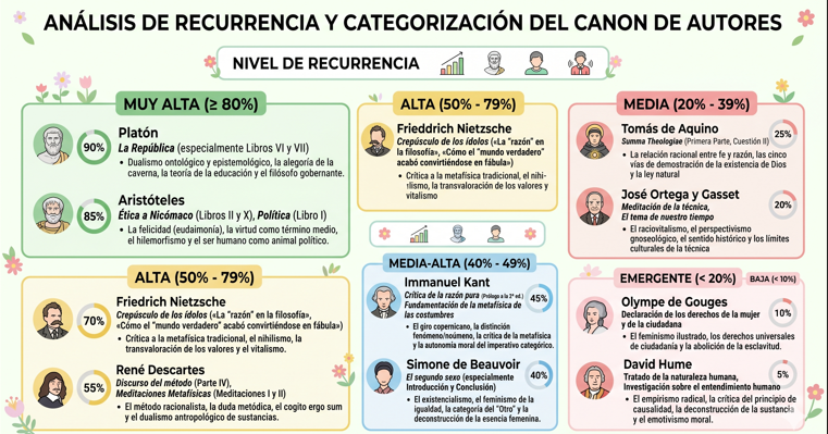 He investigado el volumen de veces que han salido los diversos autores del canon de la Historia de la Filosofía en los últimos años para que no tengáis que hacerlo vosotras. ¡Suerte con el estudio!