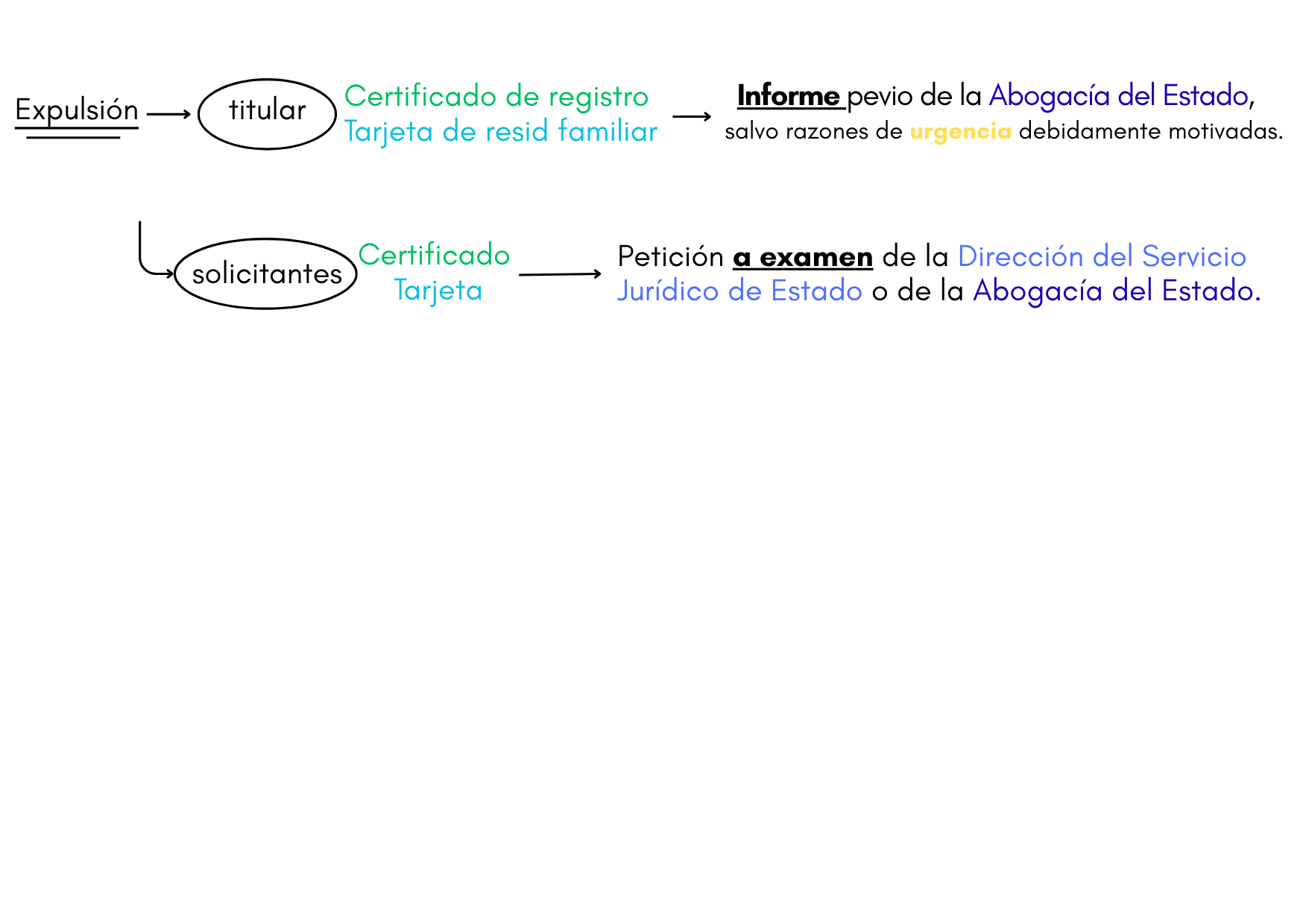 ESQUEMA de expulsión de un comunitario.
RD 240/2007.