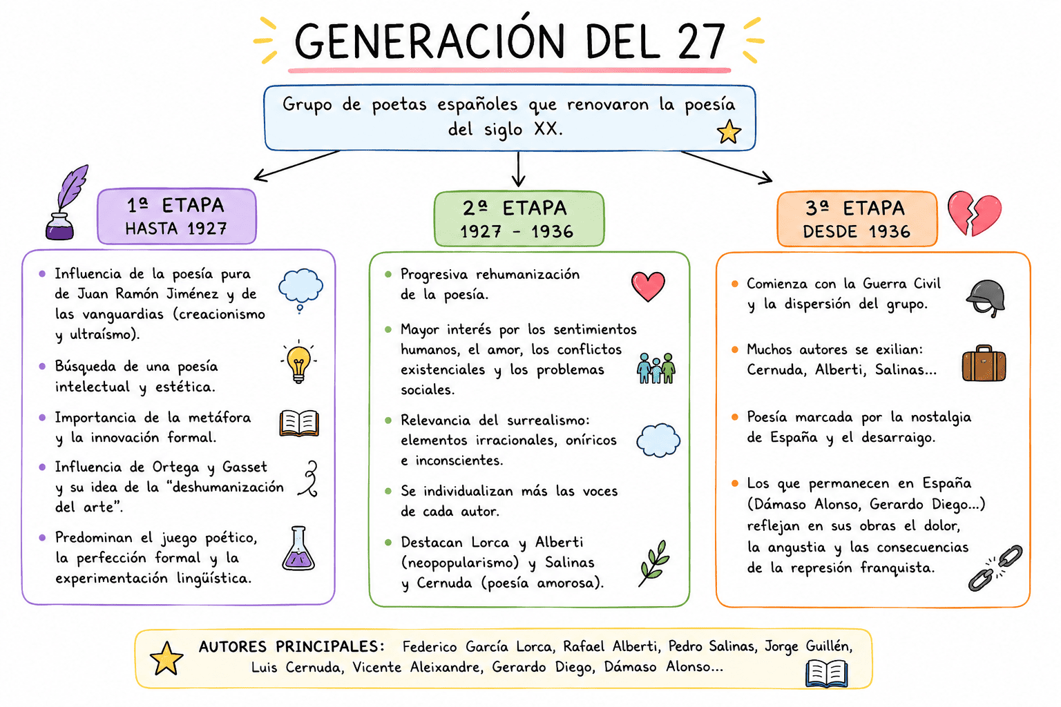 Generación del 27