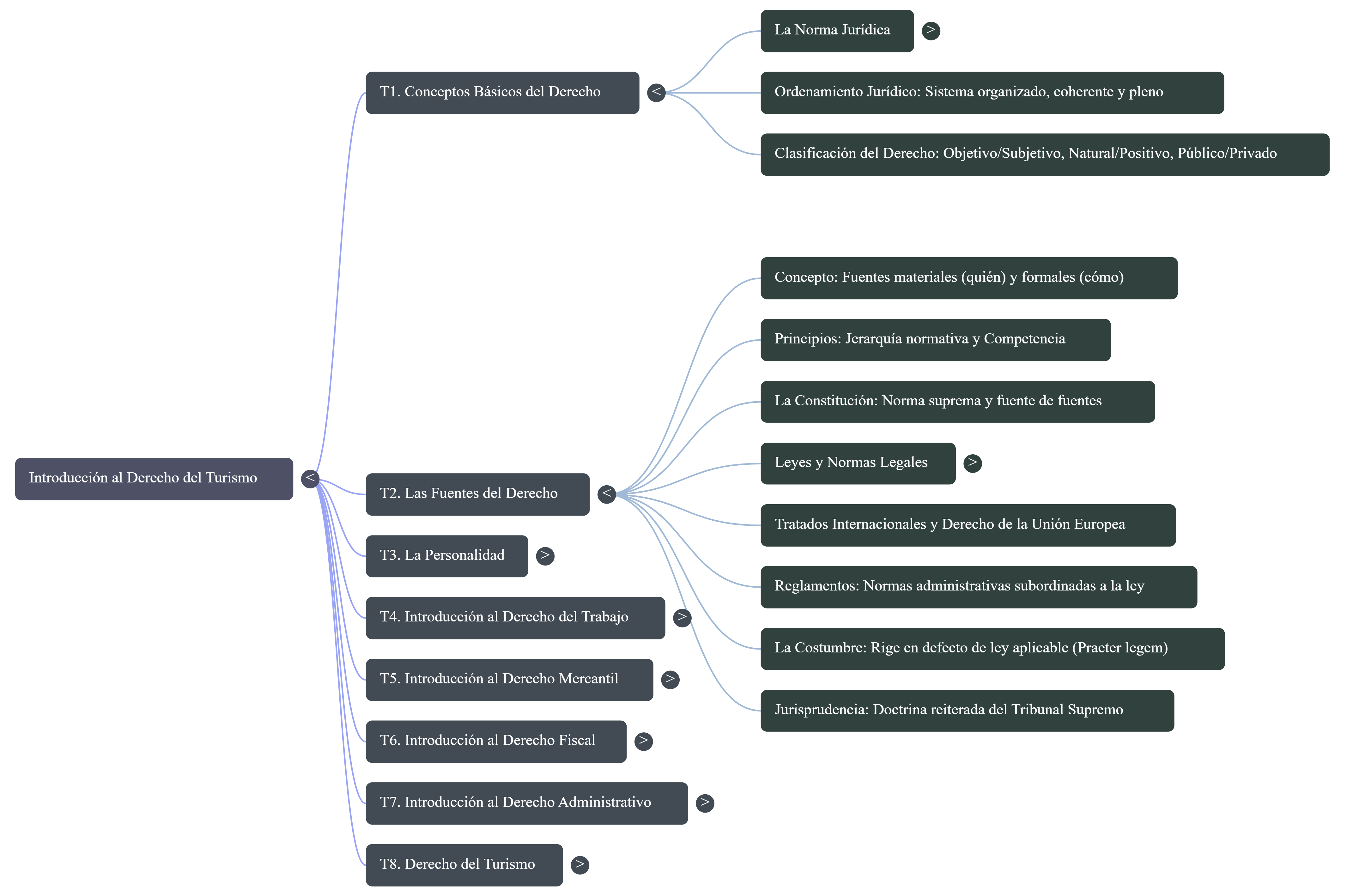 Esquema tema 1 y 2 derecho
