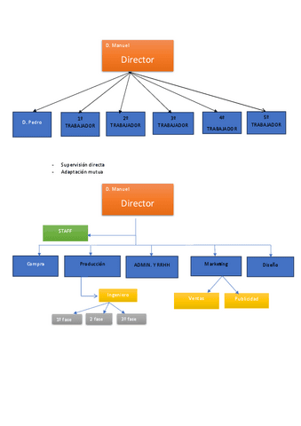 Ejercicio-Organigramas.pdf