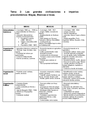 Tabla-Tema-2-Latinoamerica.pdf