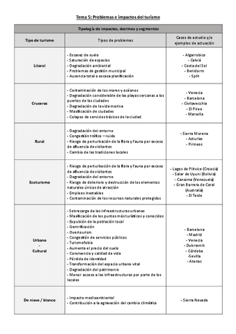 Tema-5.-Problemas-e-impactos-del-turismo.pdf