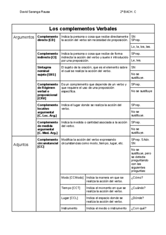 Tipos-de-verbos-y-Complementos-verbales-Selectividad.pdf