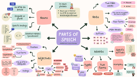 Mental-MapPartsOfSpeech.pdf