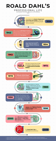 Roald-DahlsTimeline.pdf