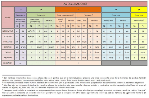 tabla-declinaciones-latin.jpg