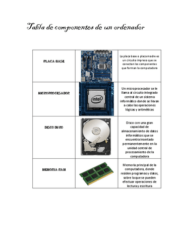 Tabla-de-componentes-de-un-ordenador.pdf