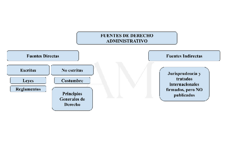 ESQUEMAS-ACTOS-ADMINISTRATIVOS-Y-FUENTES-DE-DERECHO-ADMINISTRATIVO.pdf