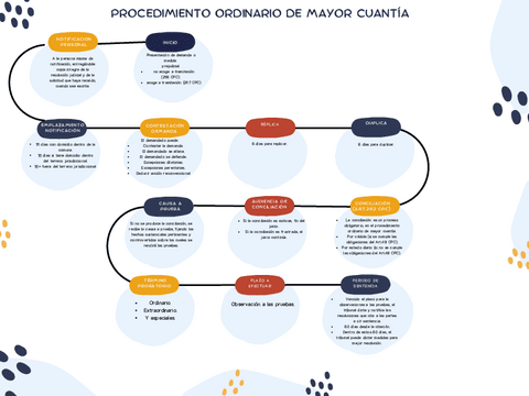 grafico-linea-del-tiempo-procedimiento-ordinario-de-mayor-cuantia.pdf