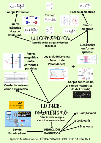 MAPA-MENTAL-ELECTROSTATICA-Y-ELECTROMAGNETISMO.pdf