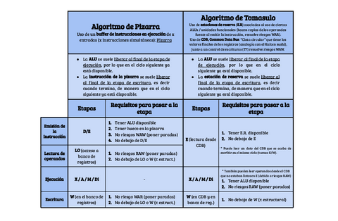 T5: Guía ejercicios Pizarra-Tomasulo.pdf