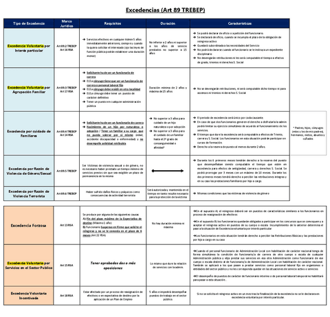 Bloque 5 - Tabla Excedencias Funcionarios.pdf