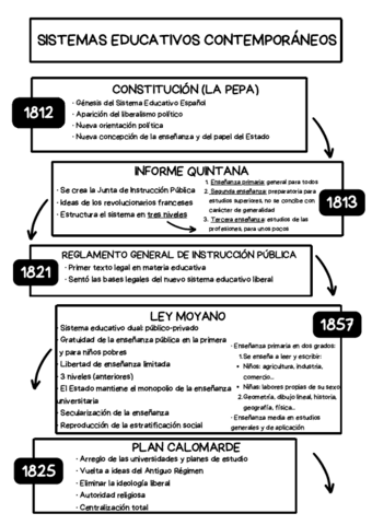 Línea del tiempo Leyes educativas.pdf