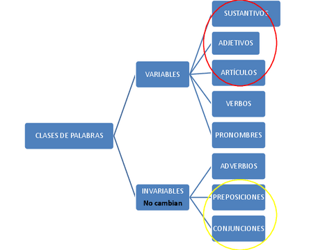 La-construccion-sustantiva.pdf