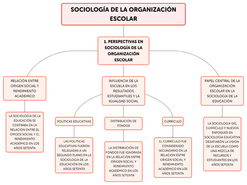 Tema-6-Mapa-conceptual-Sociologia.pdf