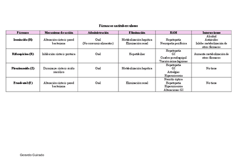 Tabla-farmacos-antituberculosos-y-antifungicos.pdf