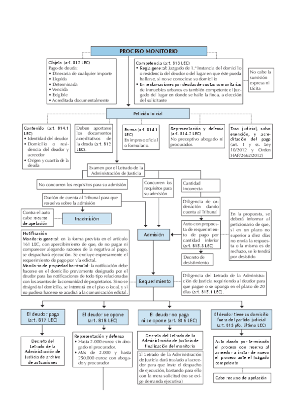 Esquema-Procedimiento-Monitorio.pdf
