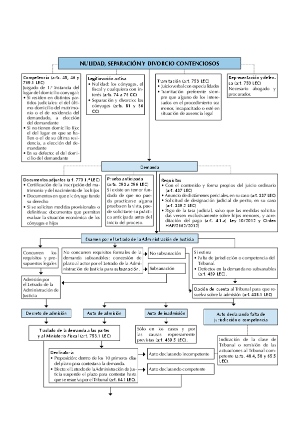 Esquema-separacion-y-divorcio-contencioso.pdf