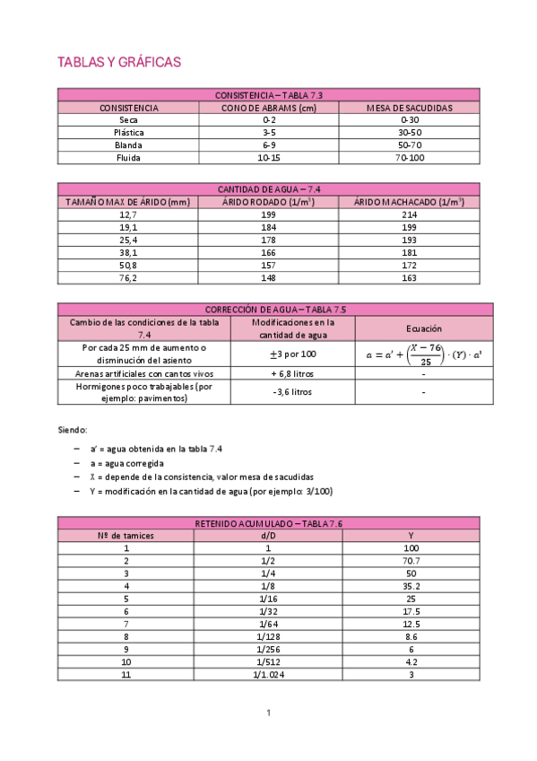 Apuntes-Materiales-2-Tablas-y-graficos-para-la-dosificacion.pdf