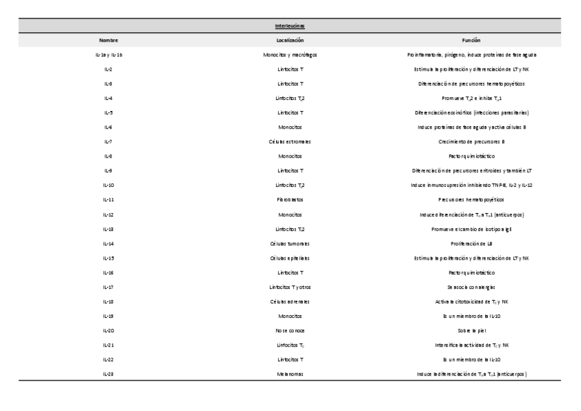 CLASIFICACION-INTERLEUCINAS.pdf