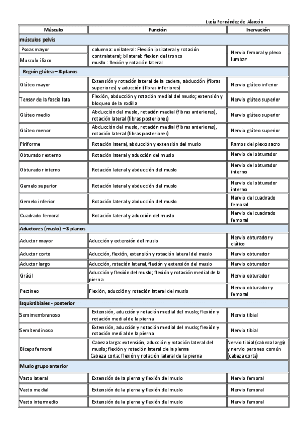 tabla-funciones e inervacion-musculos.pdf